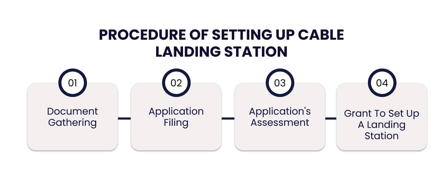Procedure of setting up Cable Landing Station